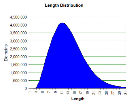 domains_registered_length.gif